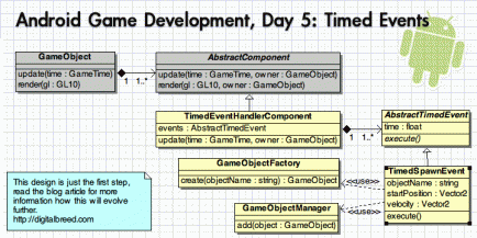Android Game Development, Day 5: Timed Events